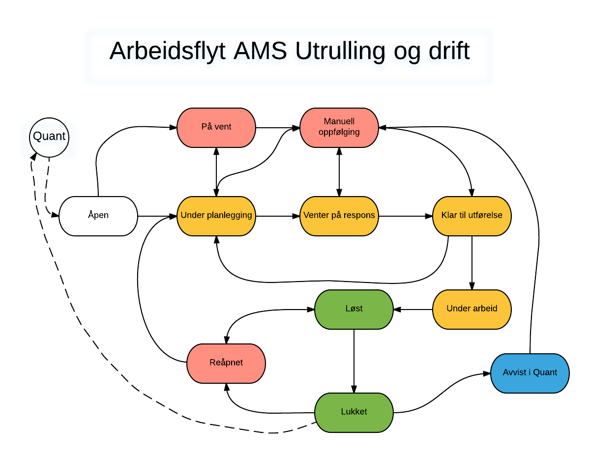 Arbeidsflyt drift AMS.png