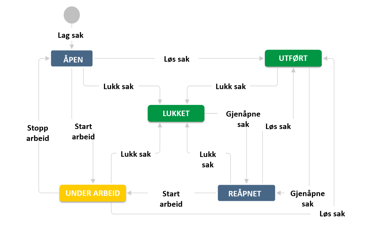Arbeidsflyt.png