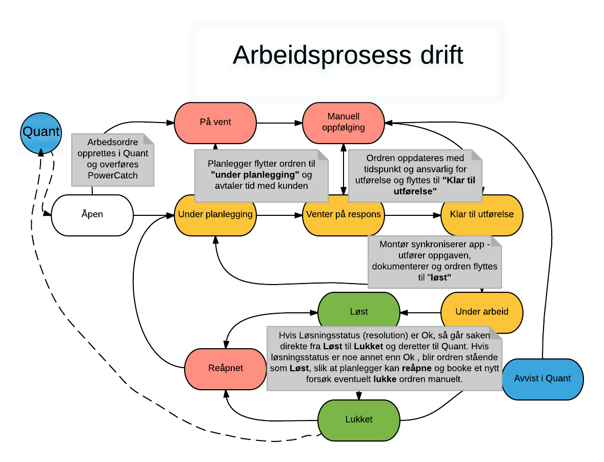 Arbeidsprosess drift AMS.png
